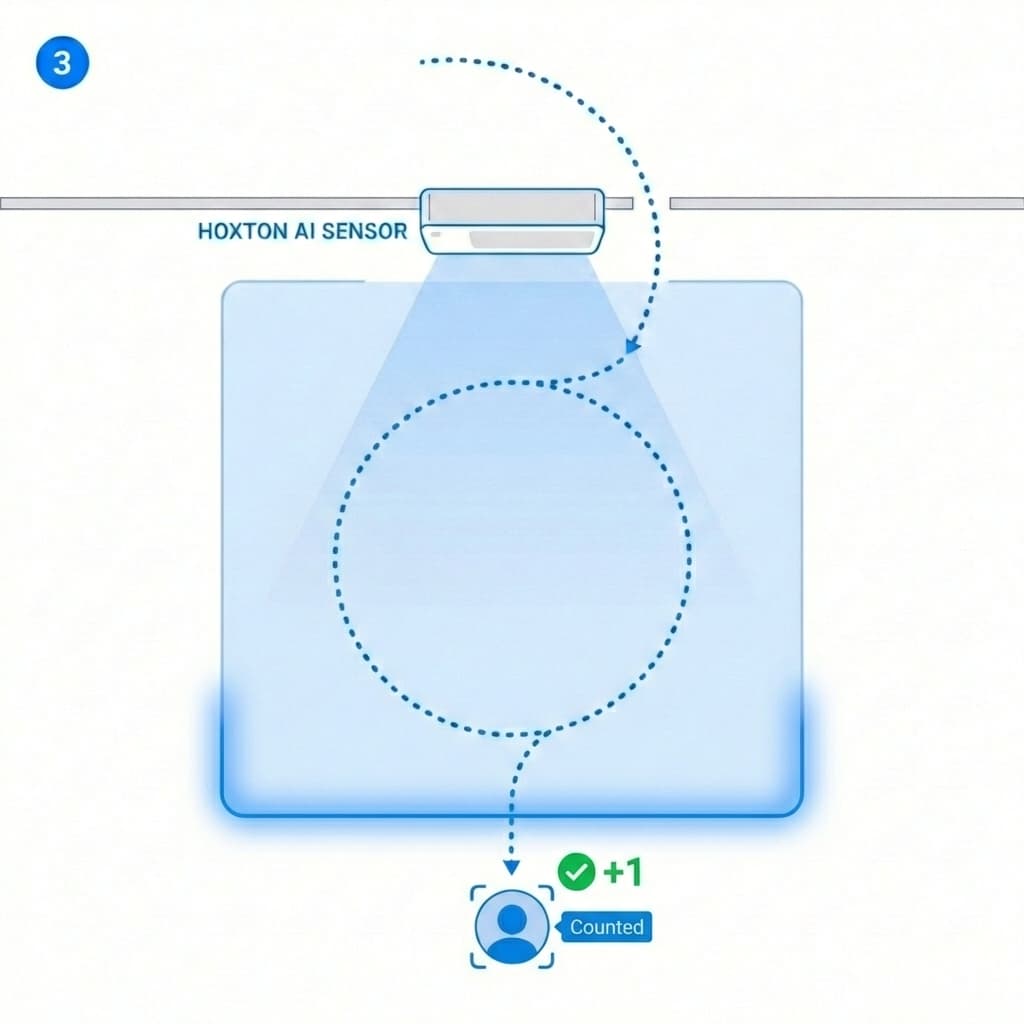 Step 3: Count only when the journey is complete