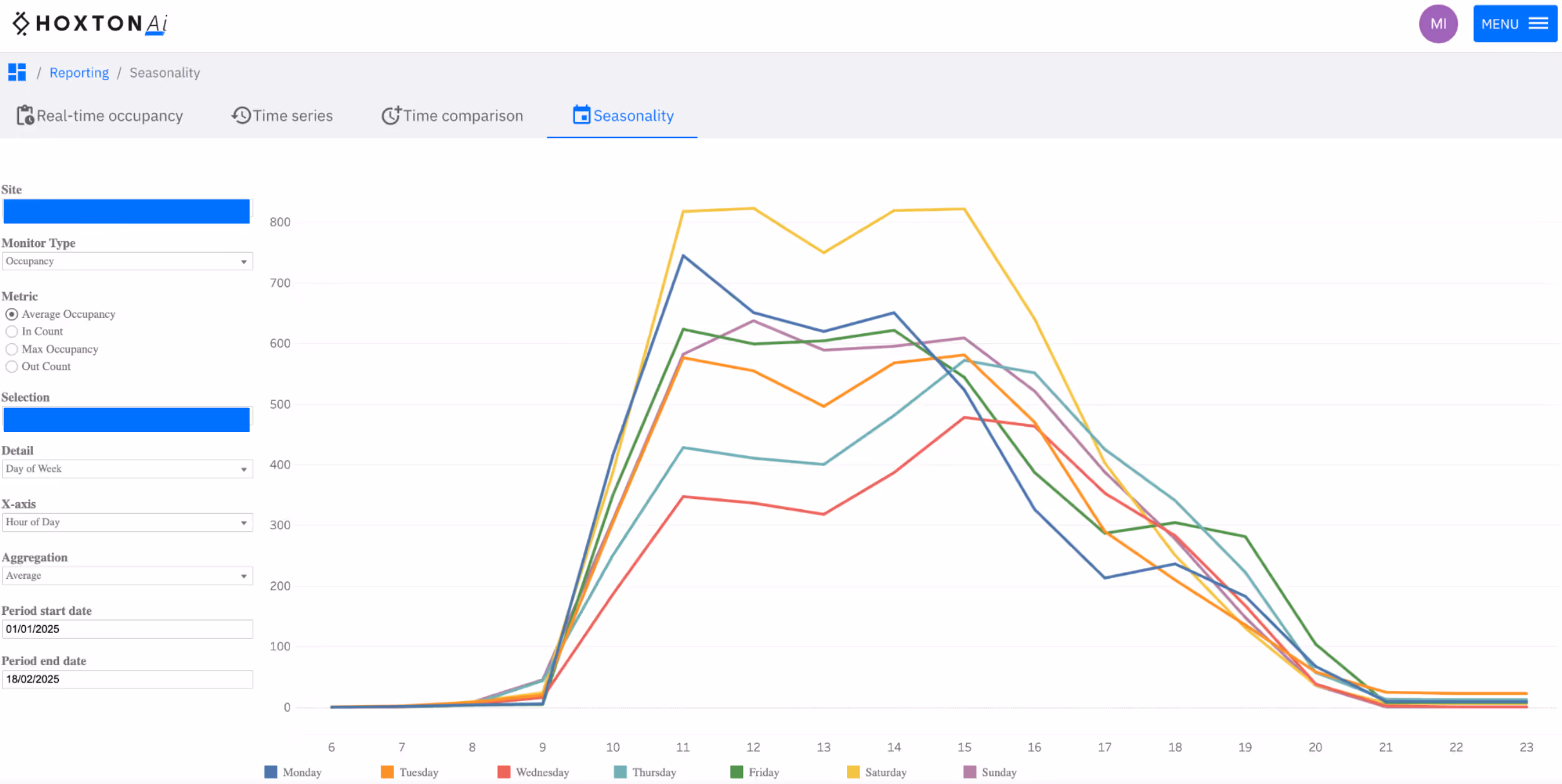 Image of people counting data dashboard.