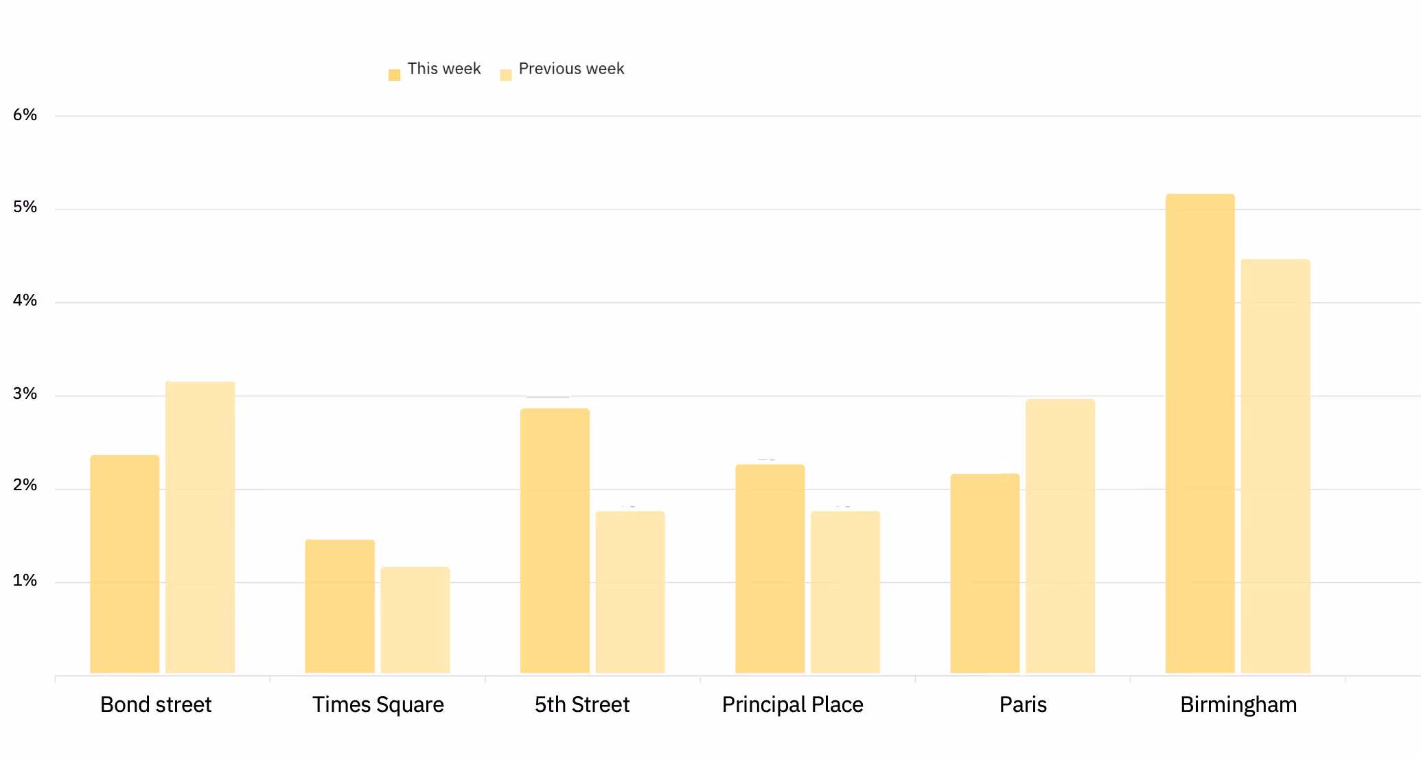 Conversion rate bar chart by location