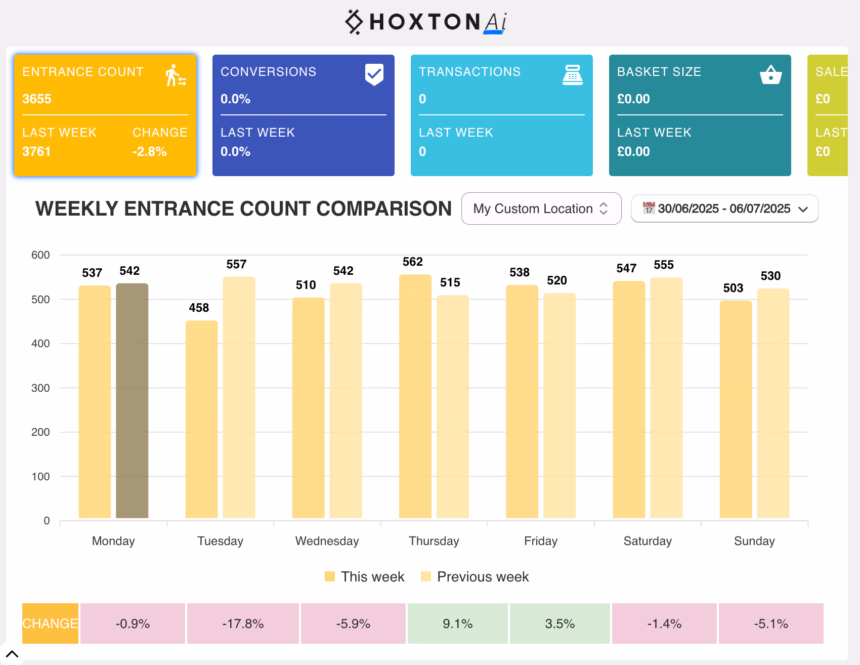 Hoxton Ai Weekly Entrance Count Comparison Dashboard
