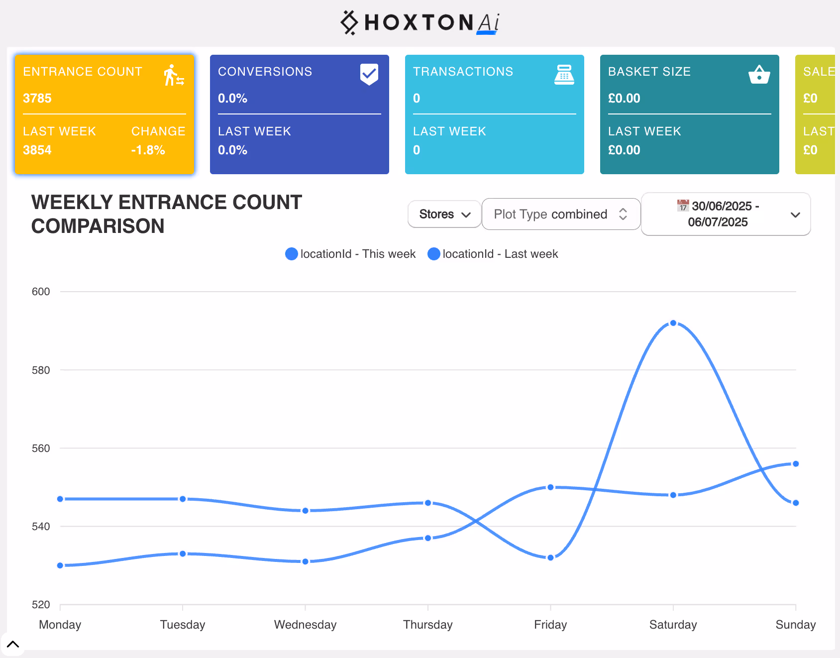 Hoxton Ai Weekly Entrance Count Comparison Graph