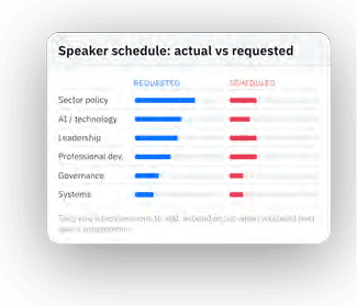 Analysis output: speaker schedule, actual versus requested