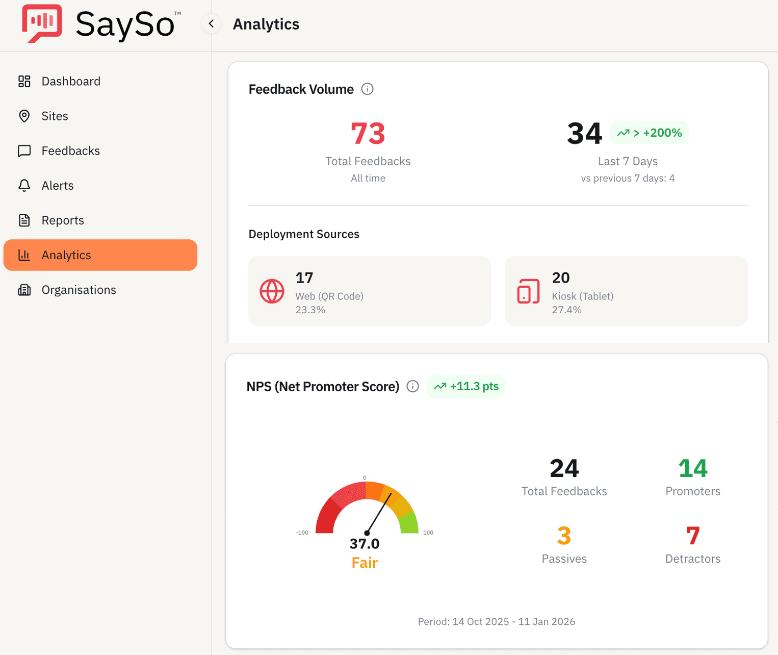 SaySo analytics dashboard showing visitor feedback data.