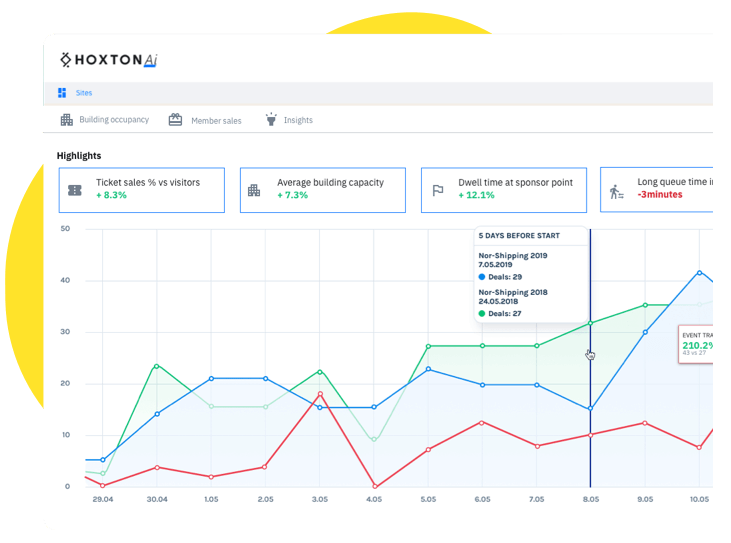 People count and occupancy data presented on the HoxtonAi dashboard.