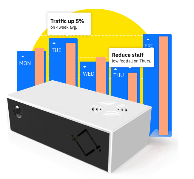 Understand trends in your site with an electronic, overhead footfall counter