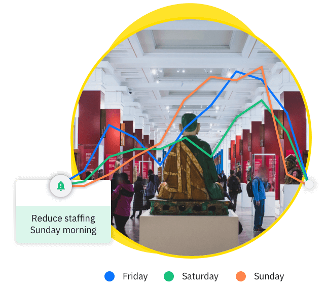 An illustration of how footfall data can help you improve processes such as staffing rotas