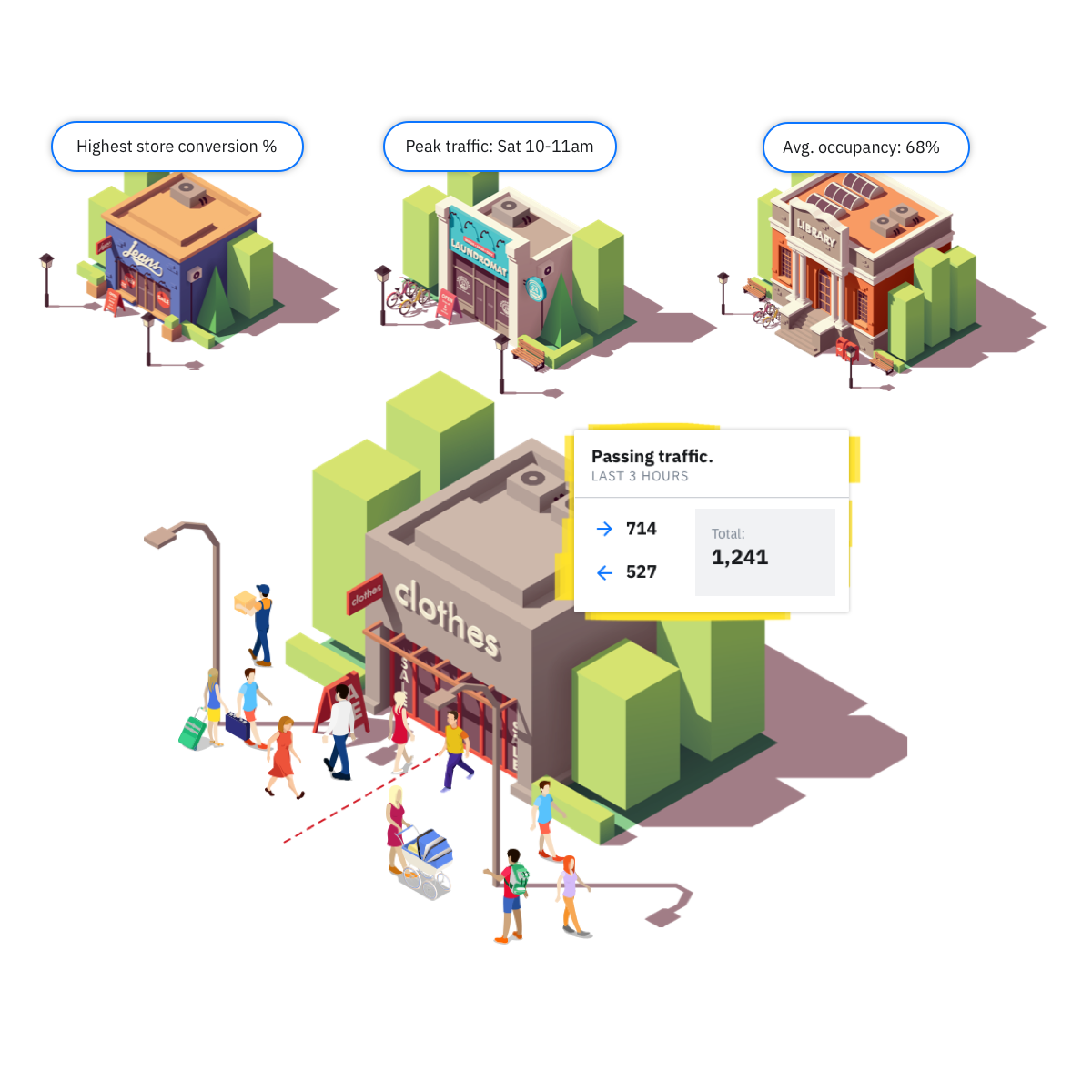 On the accuracy of retail footfall counters