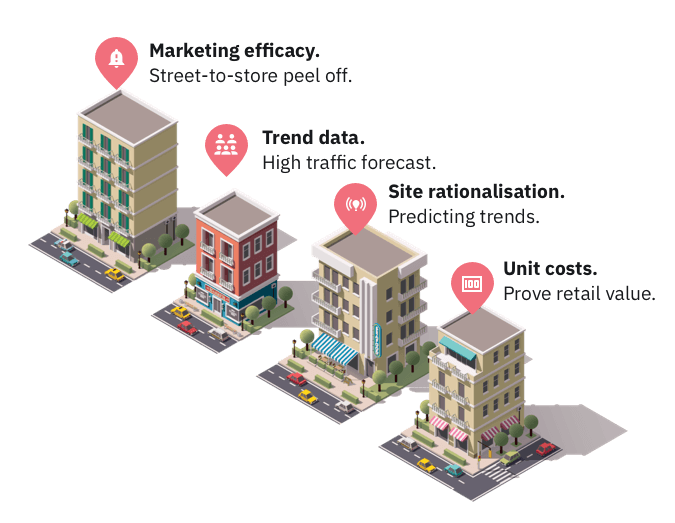 Footfall data can be used a in a number of ways including measuring marketing efficacy and understanding trend data, to site rationalisation and proving retail value.