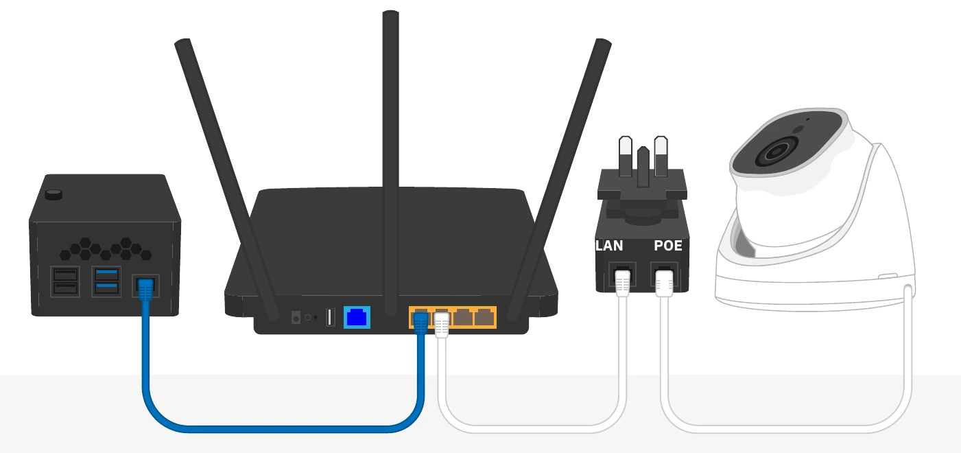 Ethernet wiring without PoE: the gateway connects to the router; the router connects to the injector LAN port; the injector POE port connects to the camera.
