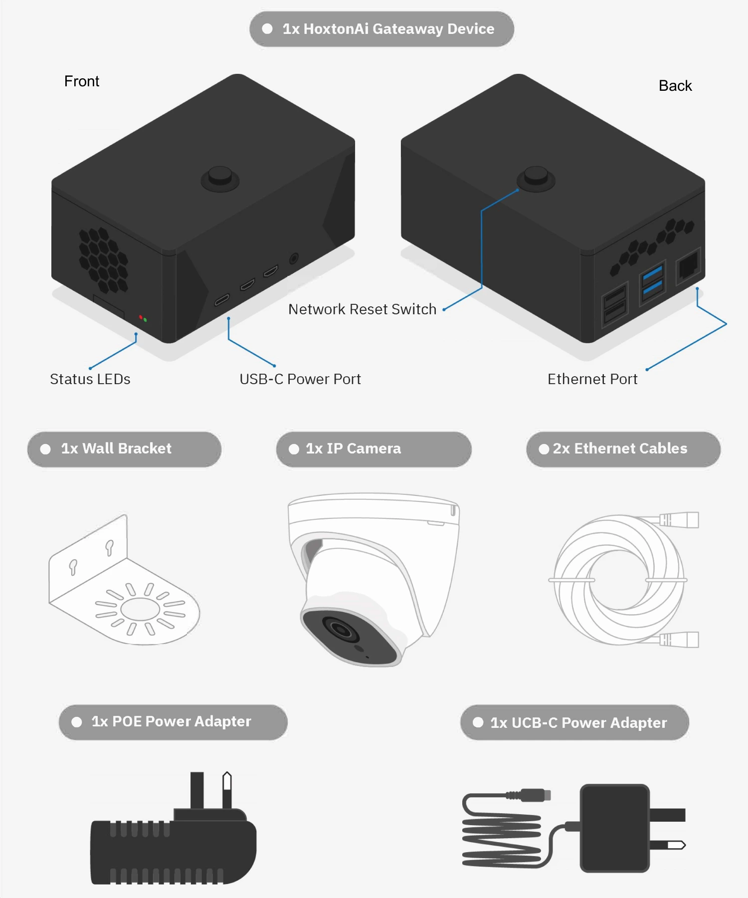 Supplied hardware, with the gateway’s status LEDs, USB-C power port, network reset switch and Ethernet port labelled.